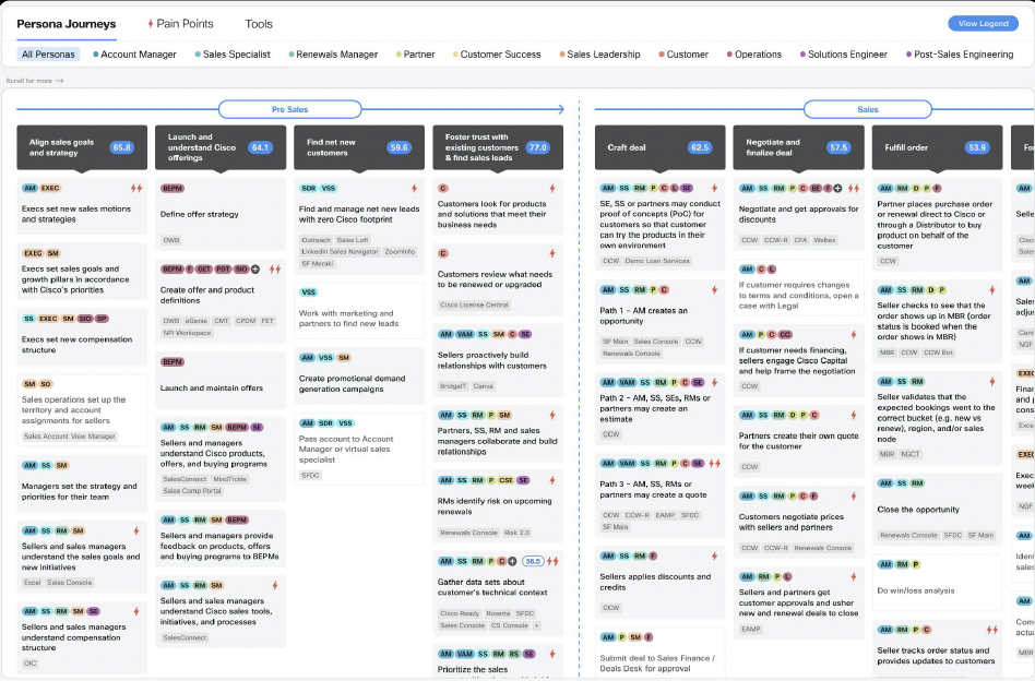 Persona journeys across selling motion