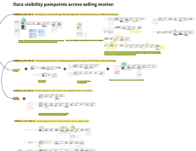 Data visibility painpoints across selling motion