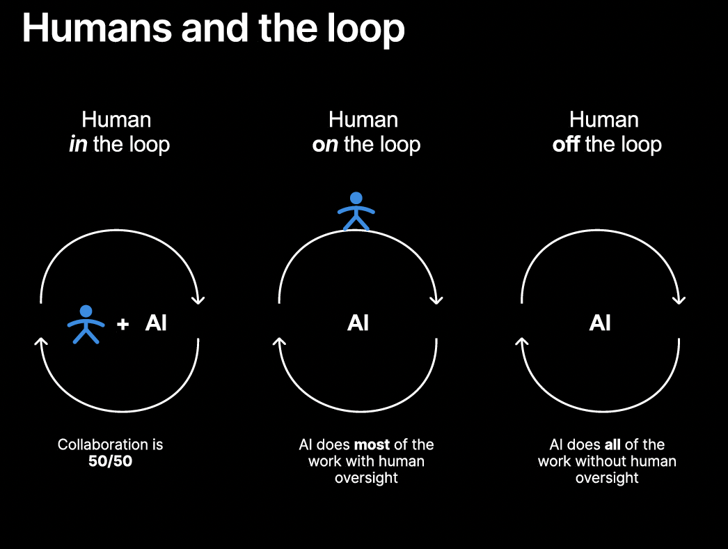 Humans and the loop framework