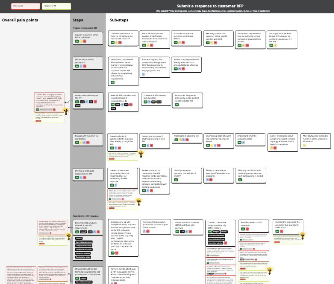 Submit a response to customer RFP flow